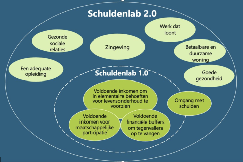 Schuldenlab070 1.0 vs. 2.0